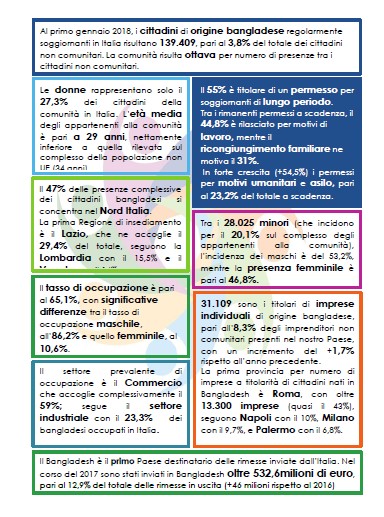 La Comunità bengalese in Italia – Pubblicato il nuovo “Rapporto annuale sulla presenza dei migranti”